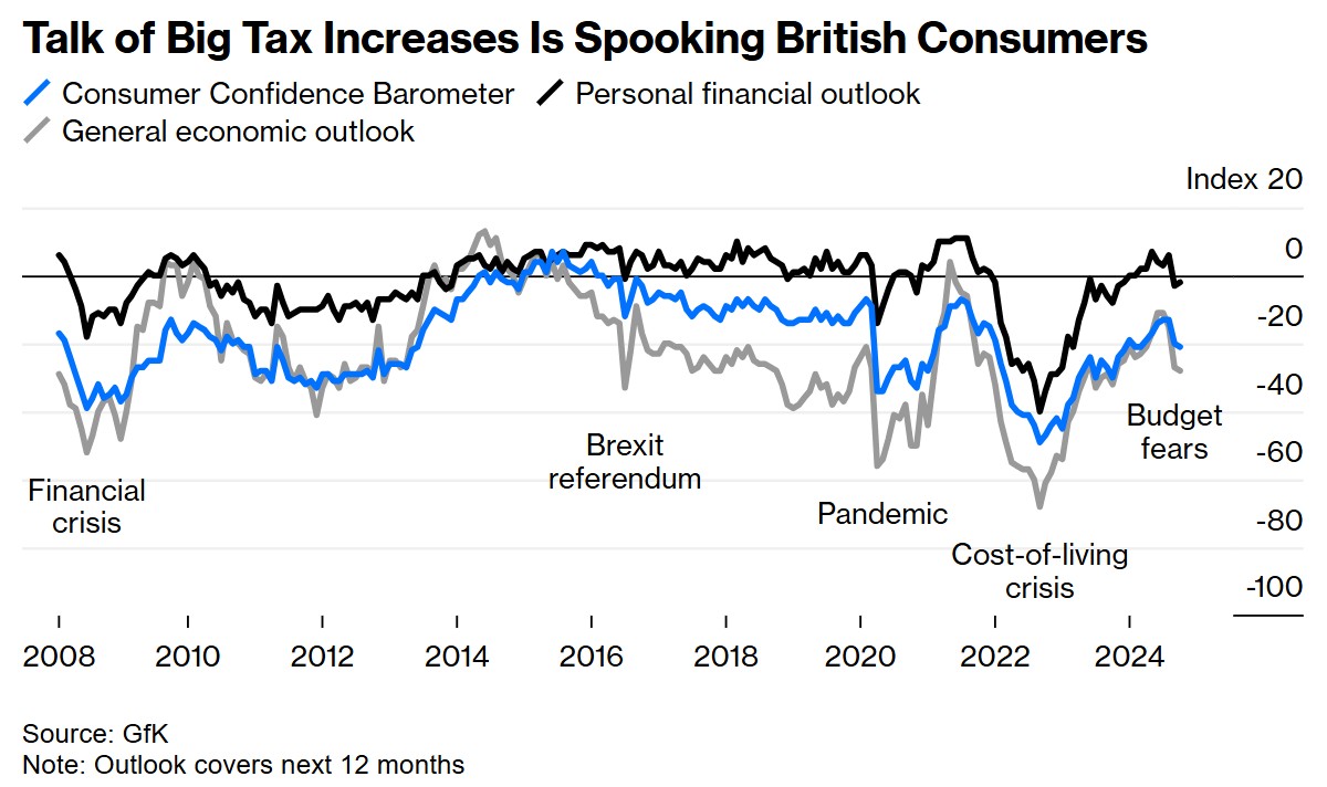 大幅增税传闻令英国消费者感到恐慌