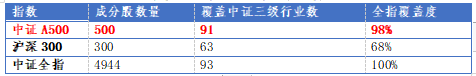 无锡股票配资平台 首批中证A500ETF联接发行！招商中证A500ETF发起式联接基金有何看点？